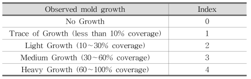 Mold Index