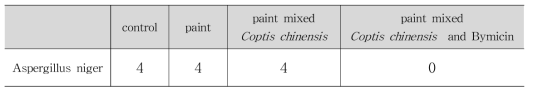 Antifungal performance of paint mixed Coptis chinensis on Aspergillus niger