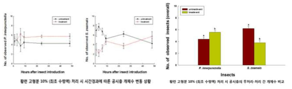 황련 고형분 10% (최초 수령액) 처리 시 공시충 개체수 변동 및 비교