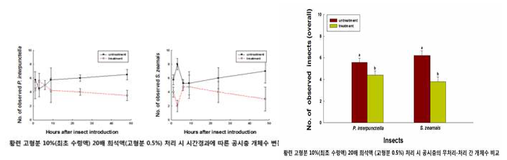 황련 고형분 10% (최초 수령액) 20배 희석액 (고형분 0.5%) 처리 시 공시충 개체수 변동 및 비교