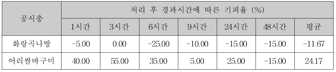 황련 고형분 10% (최초 수령액) 처리 시 경과시간에 따른 공시충 기피율(%)