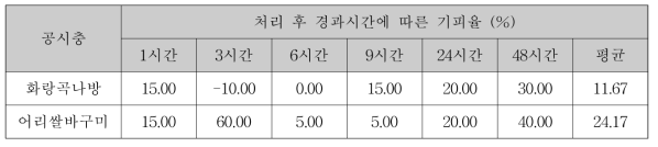 황련 고형분 10% (최초 수령액) 20배 희석액 (고형분 0.5%) 처리 시 경과시간에 따른 공시충 기피율(%)