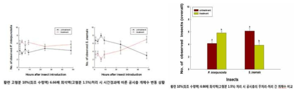 황련 고형분 10% (최초 수령액) 6.66배 희석액 (고형분 1.5%) 처리 시 공시충 개체수 변동 및 비교