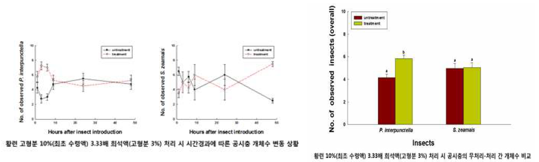 황련 고형분 10% (최초 수령액) 3.33배 희석액 (고형분 1.5%) 처리 시 공시충 개체수 변동 및 비교