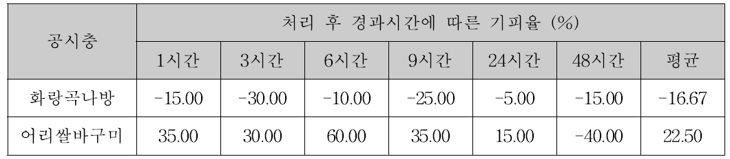 황련 고형분 10% (최초 수령액) 6.66배 희석액 (고형분 1.5%) 처리 시 경과시간에 따른 공시충 기피율(%)