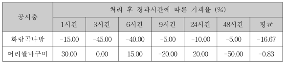 황련 고형분 10% (최초 수령액) 3.33배 희석액 (고형분 1.5%) 처리 시 경과시간에 따른 공시충 기피율(%)