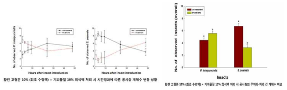 황련 고형분 10% (최초 수령액) + 기피물질 10% 희석액처리 시 공시충 개체수 변동 및 비교