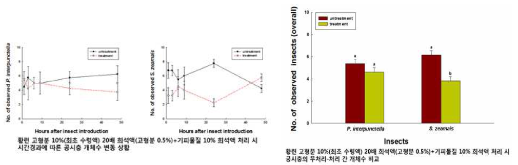 황련 고형분 10% (최초 수령액) 20배 희석액 (고형문 0.5%) + 기피물질 10%희석액 처리 시 공시충 개체수 및 비교