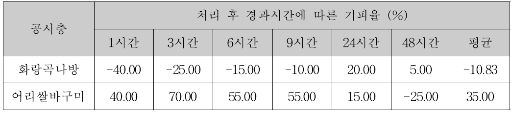 황련 고형분 10% (최초 수령액) + 기피물질 10% 희석액처리 시 경과시간에 따른 공시충 기피율(%)