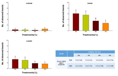 기피물질 처리 농도 별 곡식수시렁이 개체수