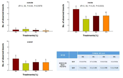 기피물질 처리 농도 별 화랑곡나방 개체수