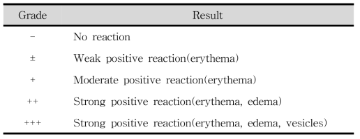 Interpretation criteria of patch test suggested by International Contact Dermatitis Research Group(ICDRG)