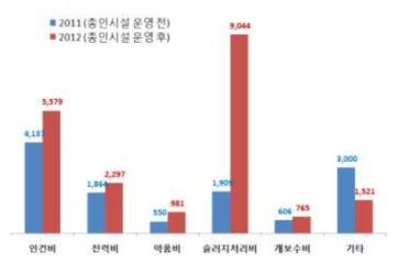 총인사업 전･후 운영관리비 현황 (단위 : 백만원)