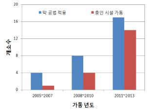 MBR 공법 적용 하수처리장 내 총인 시설 가동 현황