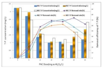 Effect of PAC dose on the removal of phosphorous from membrane filtrates