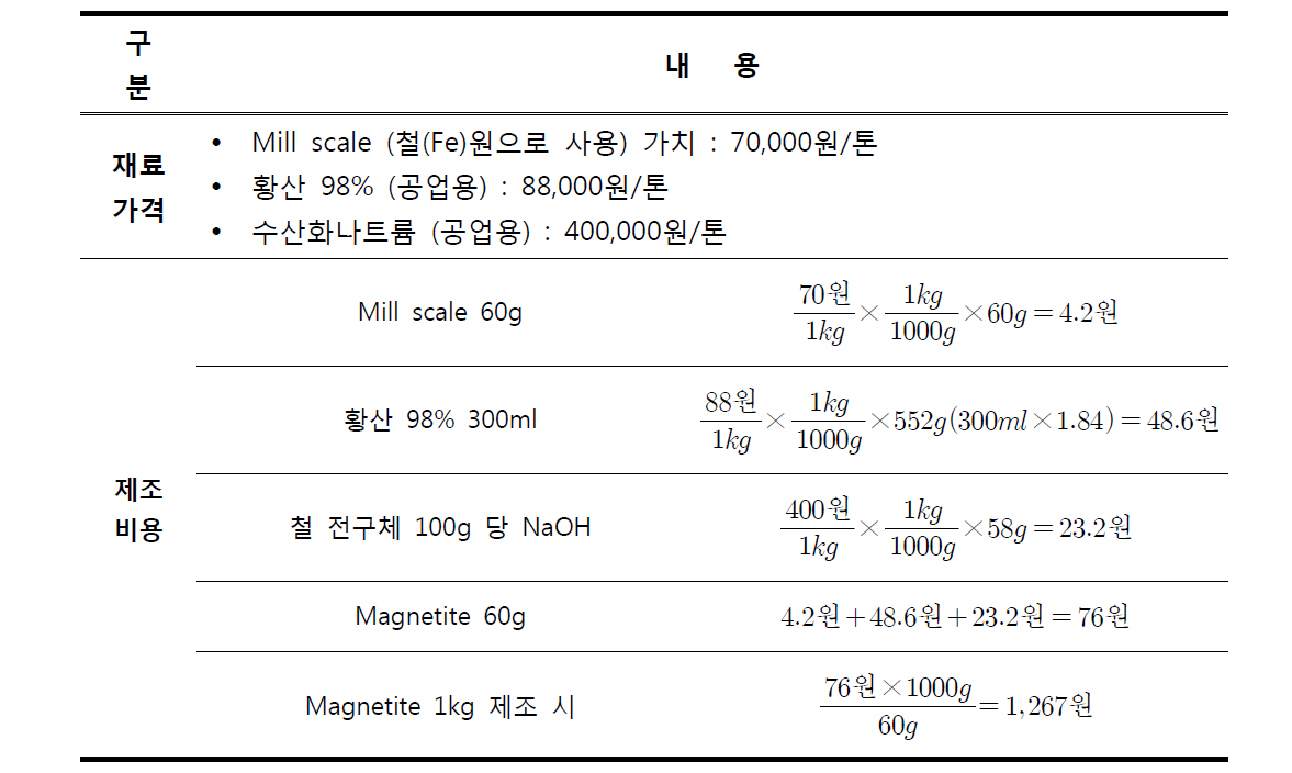 합성된 magnetite 경제성 분석 - Magnetite 1kg 생산 시 1,267원 소비