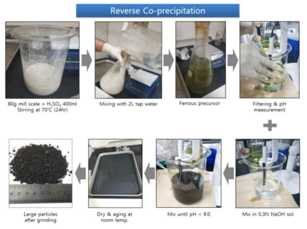 Reverse Co-precipitation 방법에 의한 magnetite 제조과정 일반화