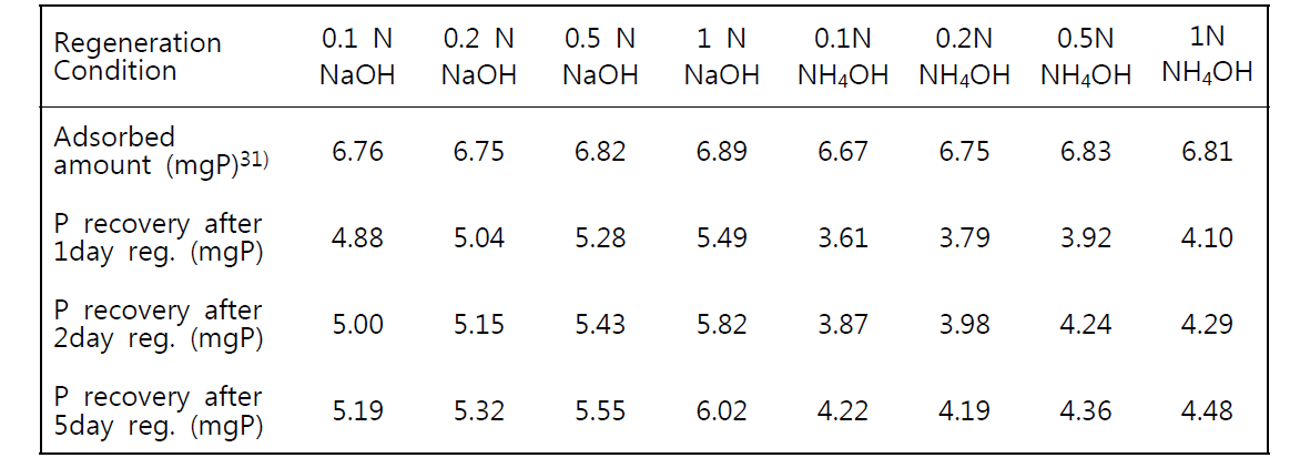재생조건별 PO₄³--P 회수량 비교 (3회 반복 실험 평균)