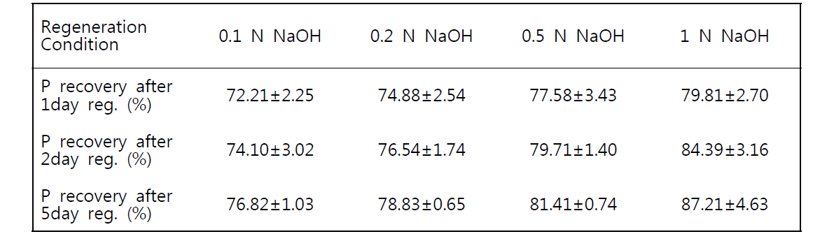 NaOH를 이용한 재생시 조건별 PO₄³--P 회수율 비교 (3회 실험 평균±편차)