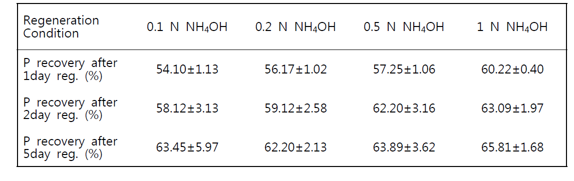 NH4OH를 이용한 재생시 조건별 PO₄³--P회수율 비교 (3회 실험 평균±편차)