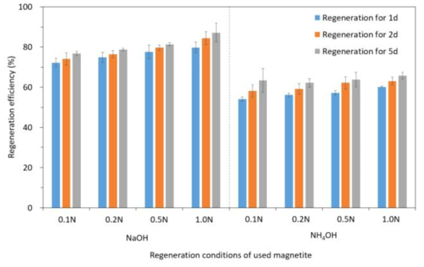Magnetite 재생조건 및 재생용액의 종류에 따른 재생효율 비교, 분석결과