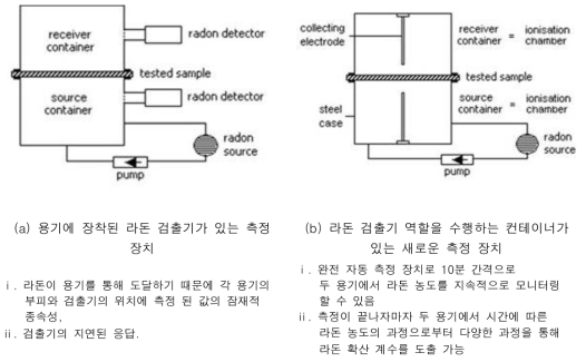 라돈 확산 계수 측정에 사용되는 측정 장치의 체계(안)