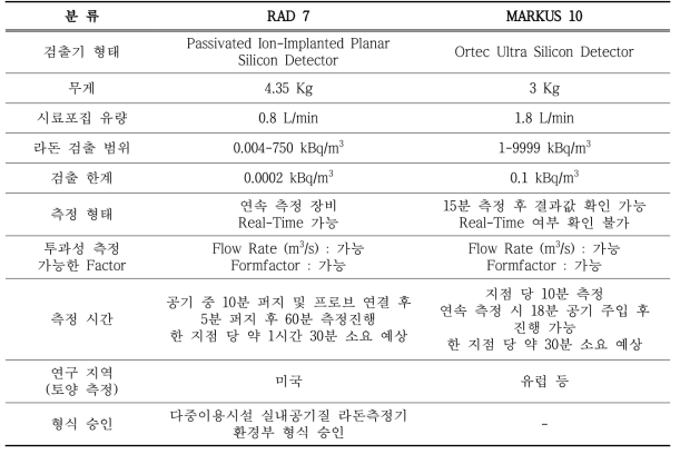 토양 중 라돈(Rn) 측정장비 비교 (Rad 7, Markus 10)