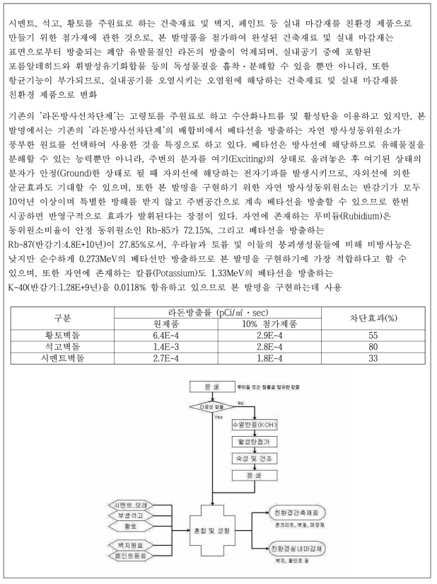 대한민국 특허공개 : 10-2005-0090948