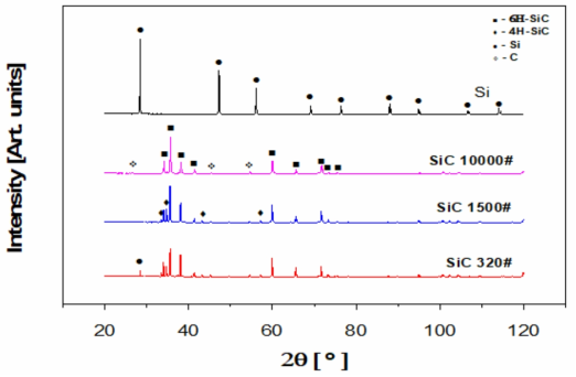 탄화규소 및 실리콘 출발 분말의 XRD 패턴