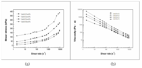 The aged paste of (a) variation of viscosity with shear rate and (b) variation of shear stress with shear rate for extruding