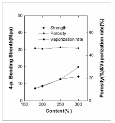 Porosity, strength and vaporization rate according to Si content