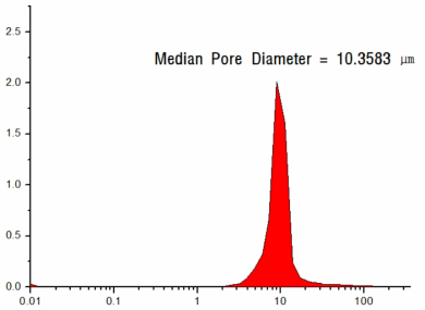 Pore size distribution of heatable filter