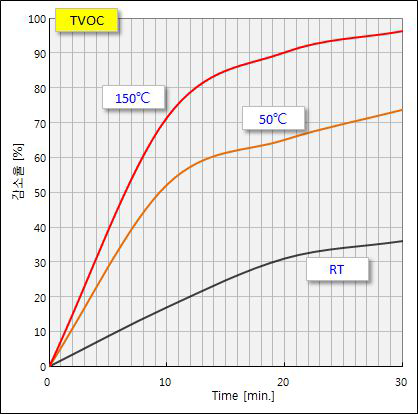 온도에 따른 TVOC의 저감율