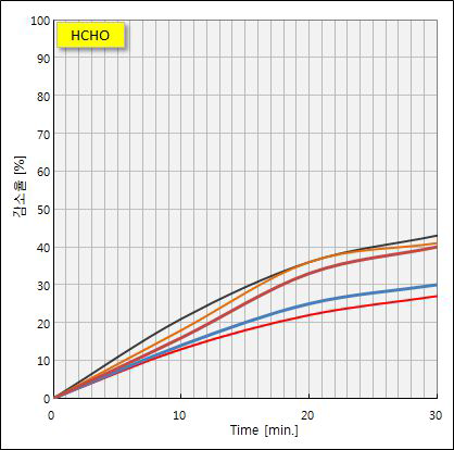 상온에서 반복 시험에 따른 HCHO의 저감율