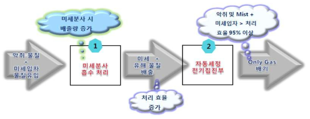 미세분사 -자동세정기능 전기집진 시스템 원리