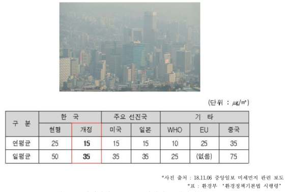 초미세먼지 (PM 2.5) 환경기준 강화내용