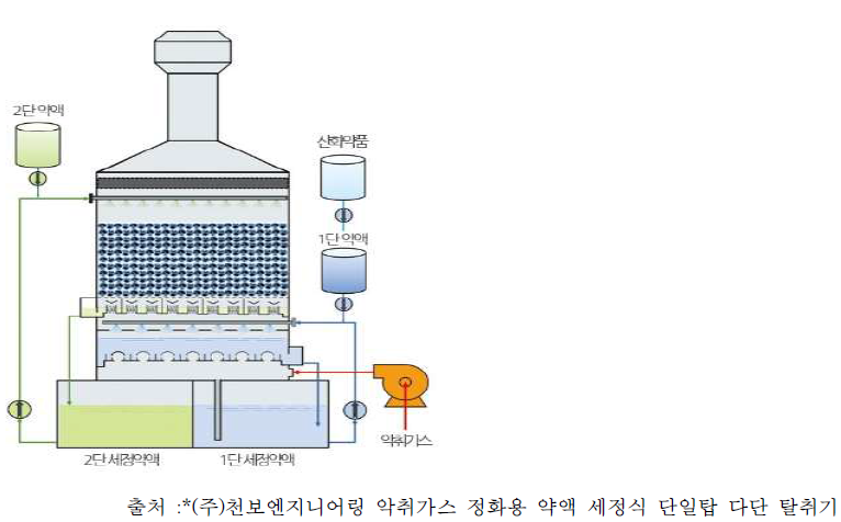 약액 세정법의 예