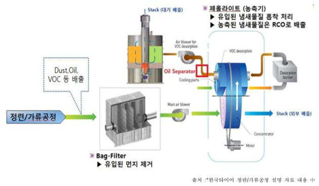 기존 배가스 처리 공정도