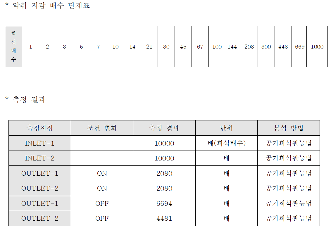 악취저감 파일럿 실험 표