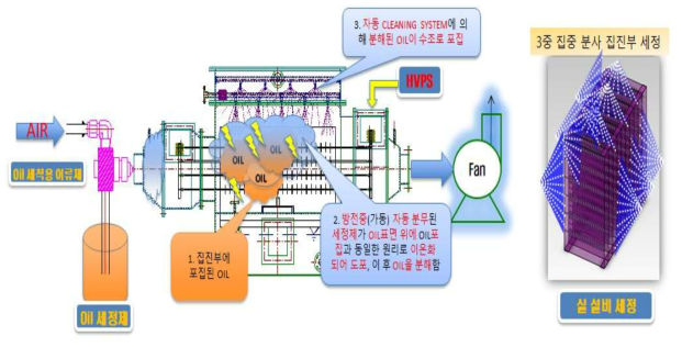 Oil 세정제 분무 가동 실험 개략도