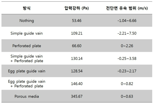 유동 배분 방식에 따른 압력 강하 및 전단면 유속 범위