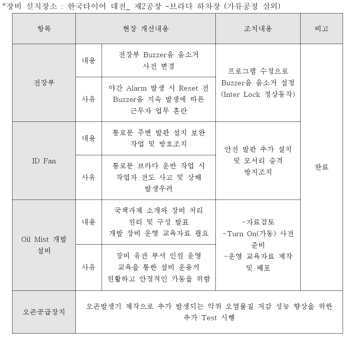 현장 적용 전 개선사항 및 사전 점검 표