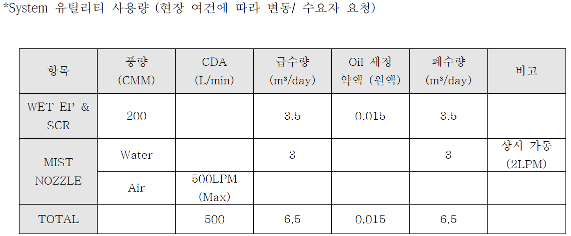 현장 적용 유틸리티 사용량