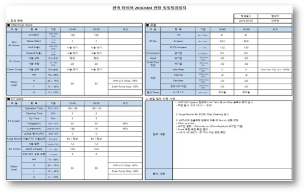 현장 연속운전 일일 점검 시트