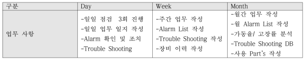 연속운전 일일점검 업무 표