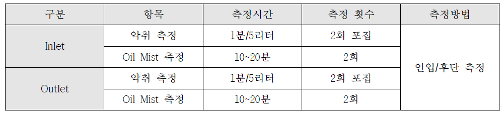 Oil Mist 효율 측정 방법