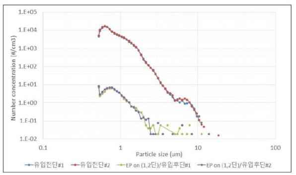 집진 효율 결과 및 Particle Size