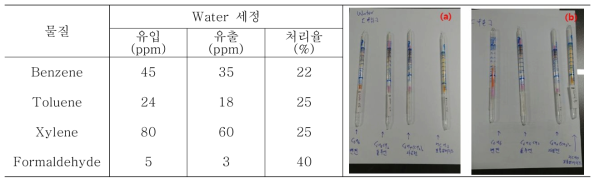 물에 의한 선회류 세정탑의 처리효율 평가