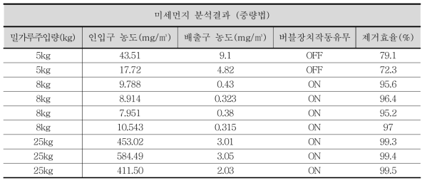 1,500CMM 규모 선회류 세정탑과 OH라디칼 마이크로버블을 연계한 미세먼지 분석결과