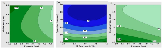 종말상승속도 2차원 그래프 (a) 압력(bar)(X1)와 공기비(Airflow rate (LPM)(X2)_운전시간 1.75(min)(X3). (b) 공기비(Airflow rate (LPM)(X2)와 운전시간(min)(X3)_압력 3.75bar 및 압력(bar)(X1)와 운전시간(min)(X3)_ 공기비 3LPM of Airflow rate (LPM)(X2)